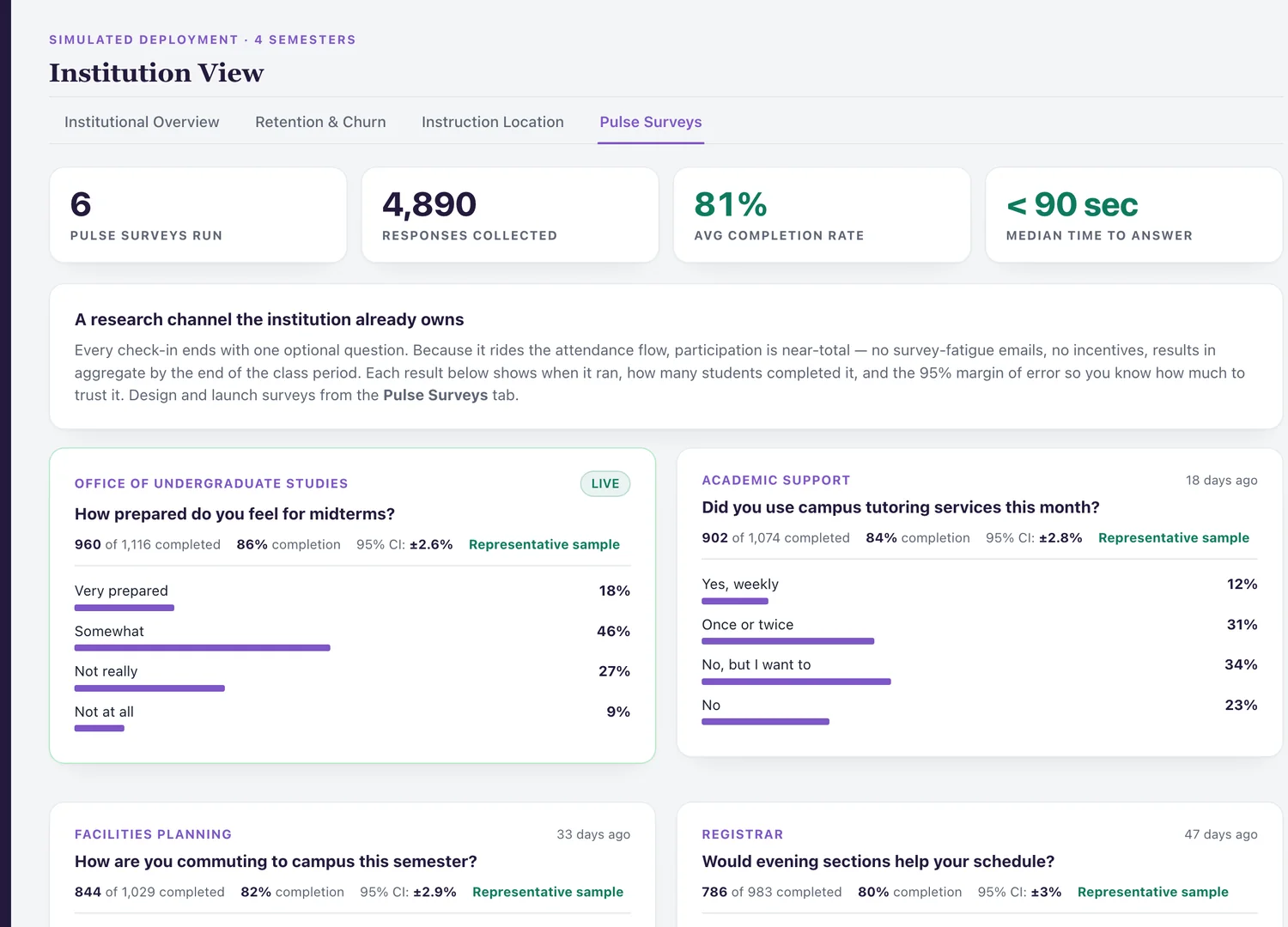 Institution pulse survey dashboard showing response totals, completion rates, margins of error, and aggregate answers